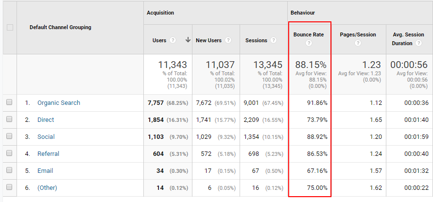 13 Key Ways to Lower Your Blog's Bounce Rate (and Why it Matters)