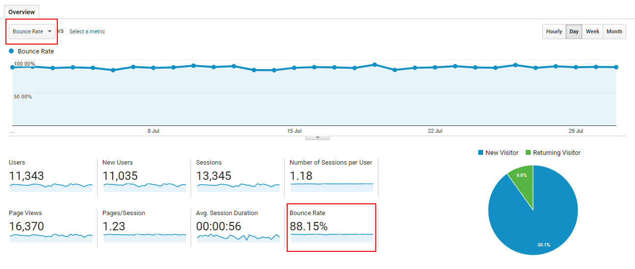 13 Key Ways to Lower Your Blog's Bounce Rate (and Why it Matters)